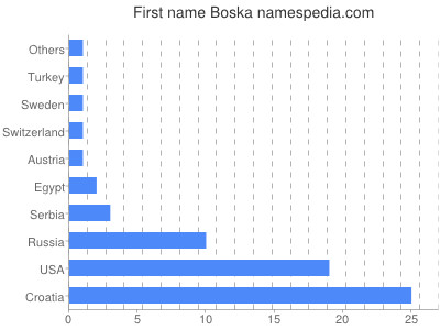 Vornamen Boska