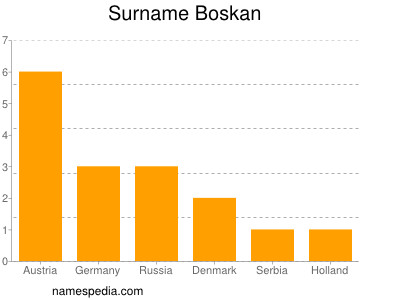 Surname Boskan