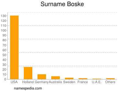 Familiennamen Boske