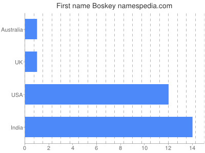 Vornamen Boskey