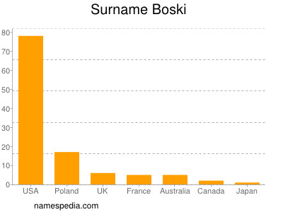 Familiennamen Boski