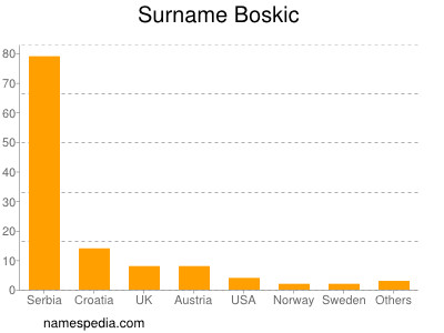 Surname Boskic