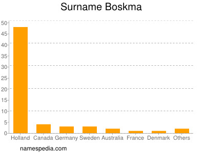 Familiennamen Boskma