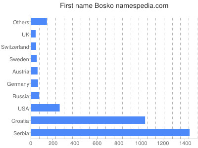 Given name Bosko