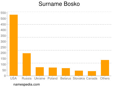 Familiennamen Bosko