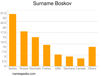 Familiennamen Boskov