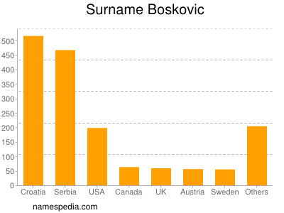 Familiennamen Boskovic