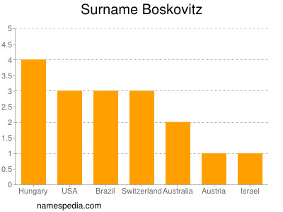 Familiennamen Boskovitz