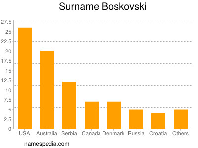 Familiennamen Boskovski