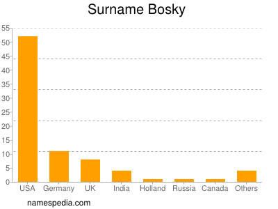 Familiennamen Bosky