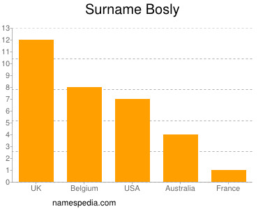 Familiennamen Bosly