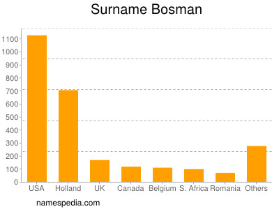 Familiennamen Bosman
