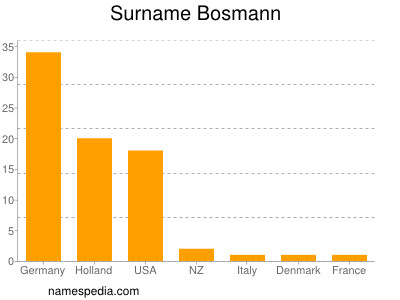 Surname Bosmann