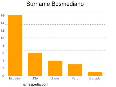 Familiennamen Bosmediano