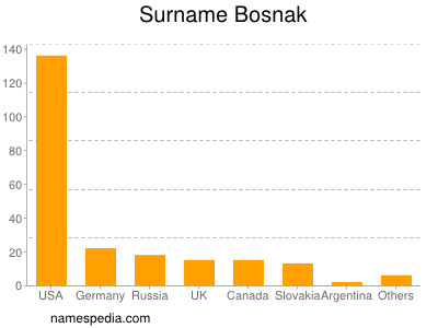 Familiennamen Bosnak