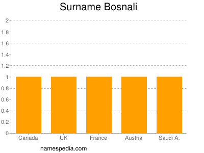 Familiennamen Bosnali