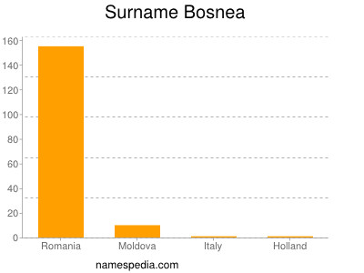 Familiennamen Bosnea
