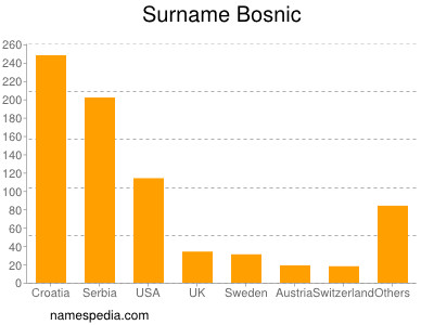 Familiennamen Bosnic