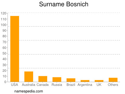 Familiennamen Bosnich