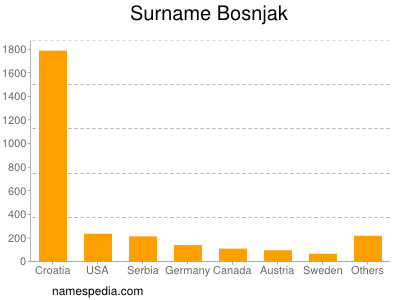 Surname Bosnjak