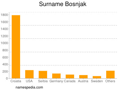 Familiennamen Bosnjak