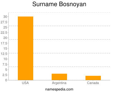 Surname Bosnoyan