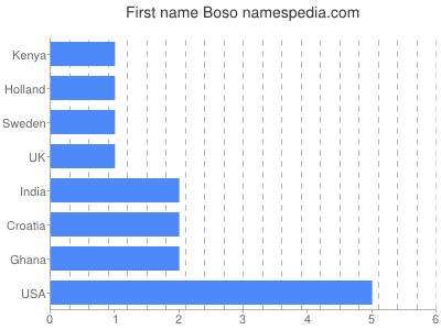 Vornamen Boso