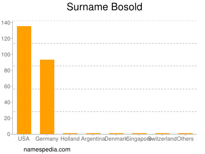 Familiennamen Bosold