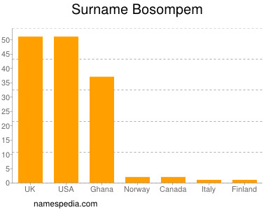 Familiennamen Bosompem