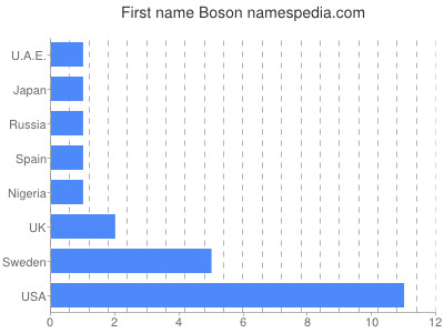 Given name Boson