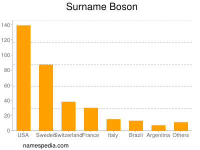 nom Boson