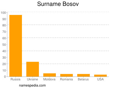 Familiennamen Bosov