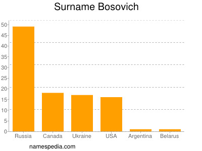 Familiennamen Bosovich