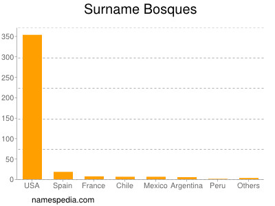 nom Bosques