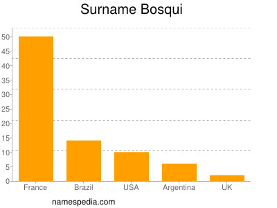 Surname Bosqui