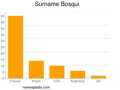 nom Bosqui