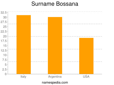 Familiennamen Bossana