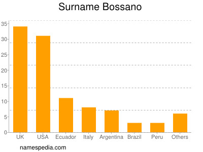 Familiennamen Bossano