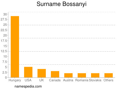 Surname Bossanyi