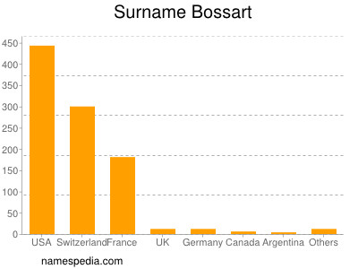 Surname Bossart