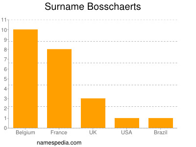 Familiennamen Bosschaerts