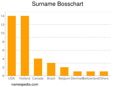Surname Bosschart