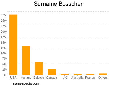 Familiennamen Bosscher