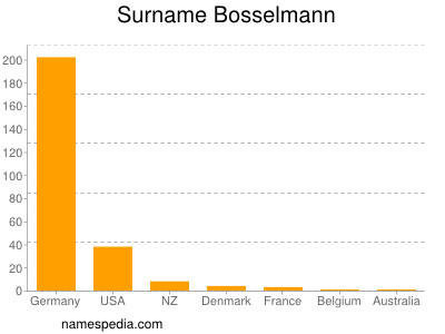 Familiennamen Bosselmann