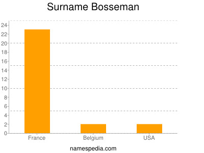 Surname Bosseman