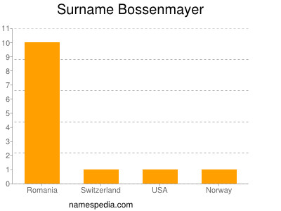 Familiennamen Bossenmayer