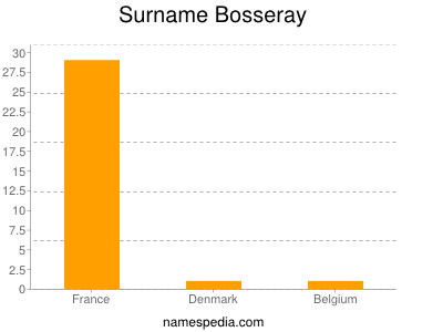 Familiennamen Bosseray