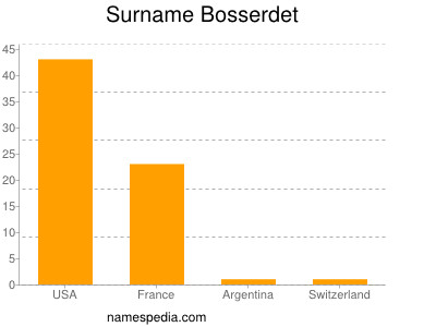 Familiennamen Bosserdet