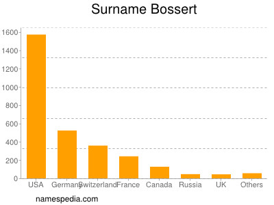 Familiennamen Bossert