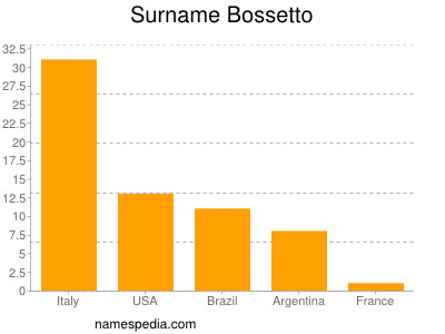 Surname Bossetto